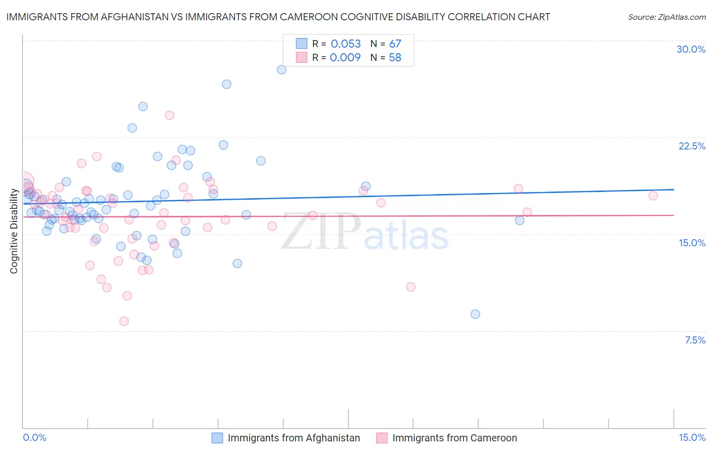 Immigrants from Afghanistan vs Immigrants from Cameroon Cognitive Disability