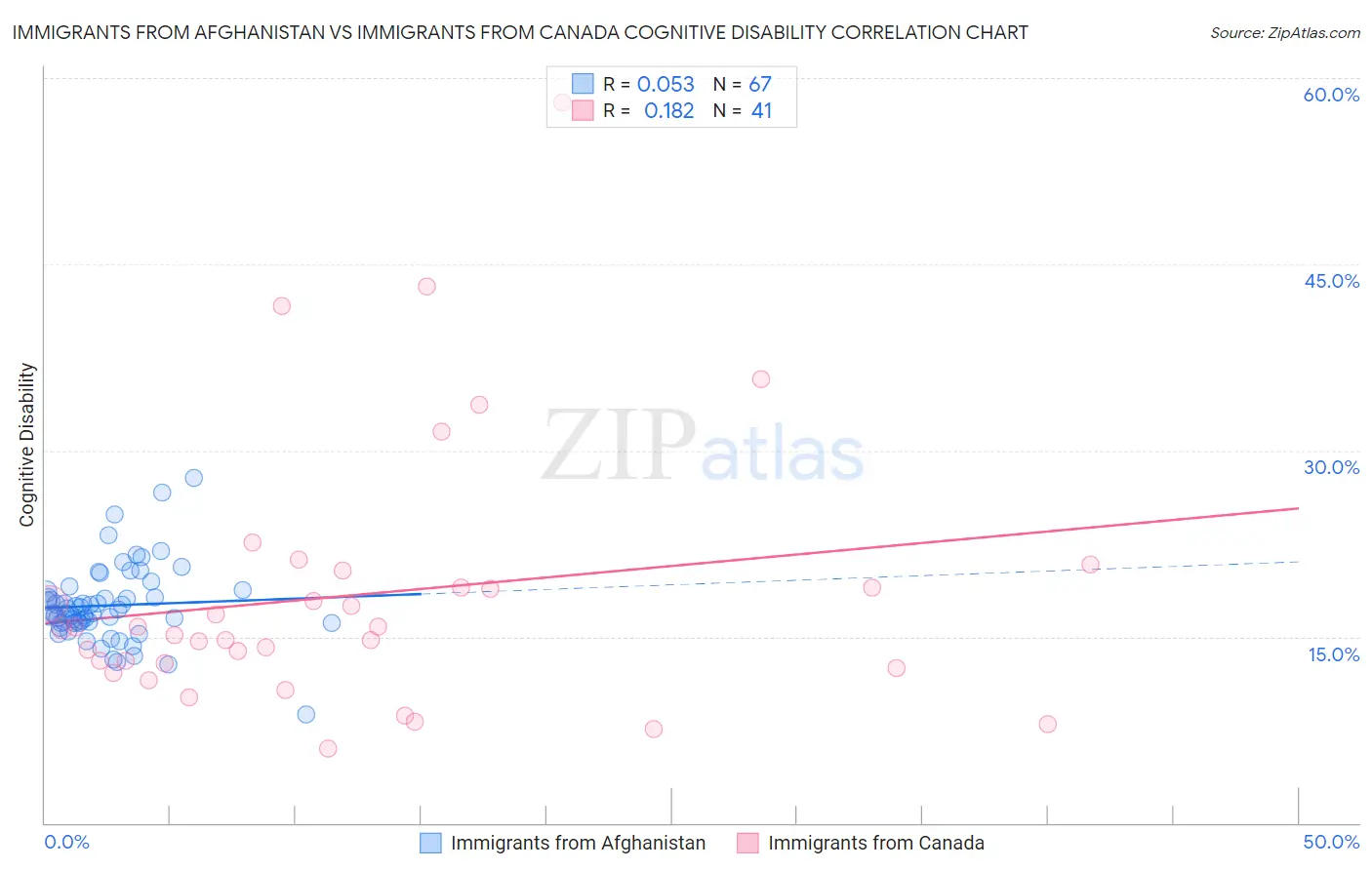 Immigrants from Afghanistan vs Immigrants from Canada Cognitive Disability