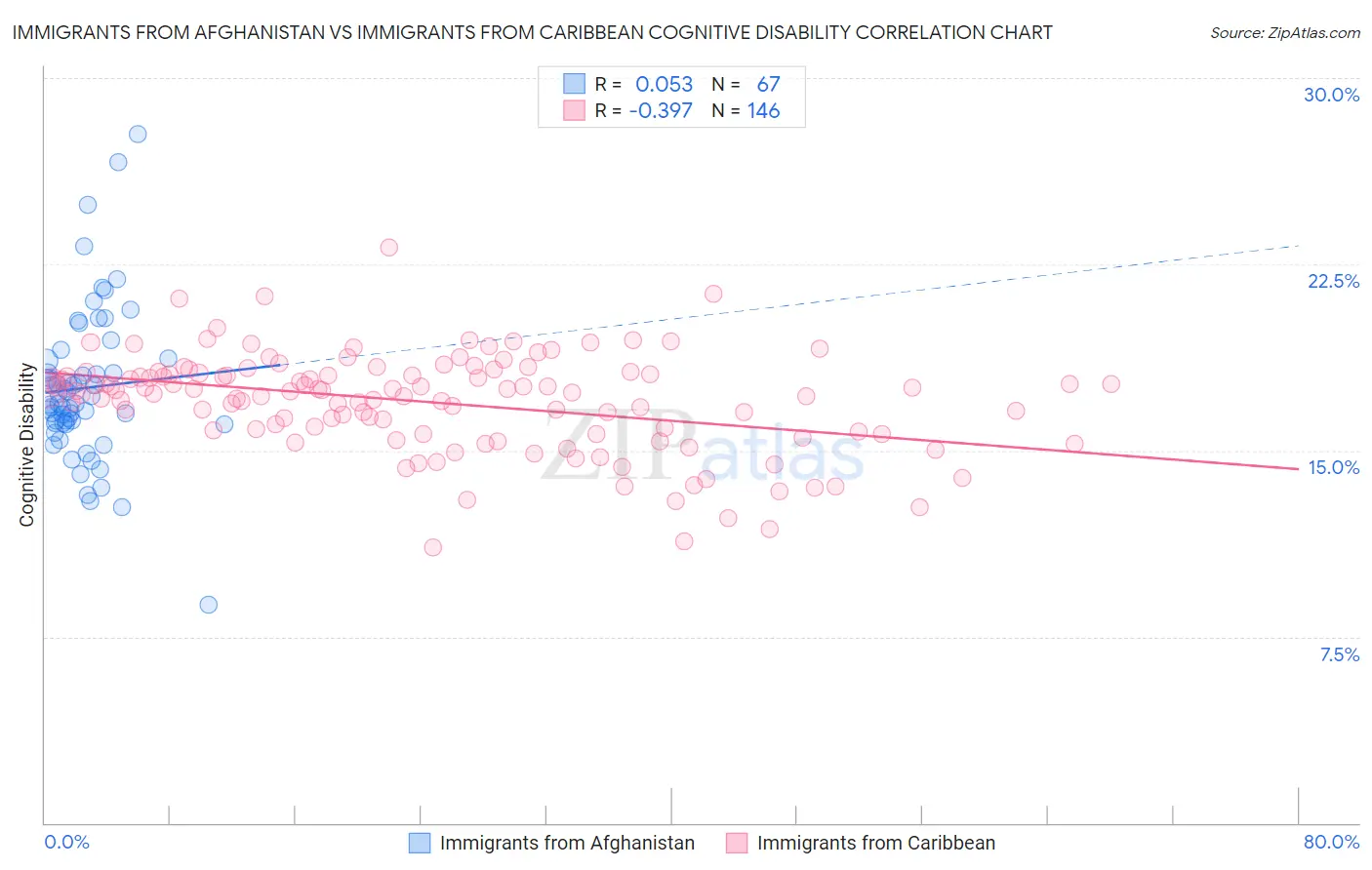 Immigrants from Afghanistan vs Immigrants from Caribbean Cognitive Disability