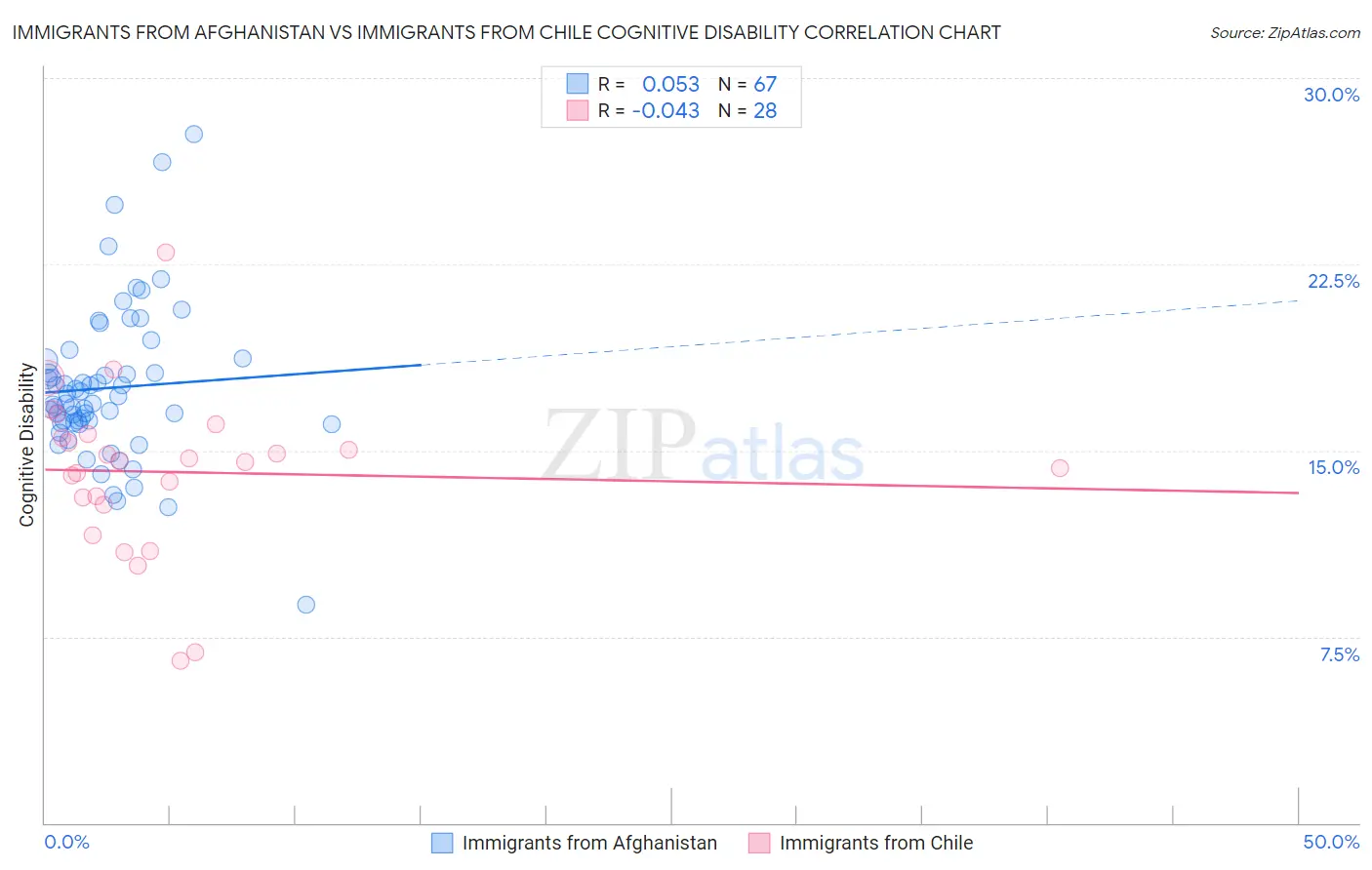 Immigrants from Afghanistan vs Immigrants from Chile Cognitive Disability