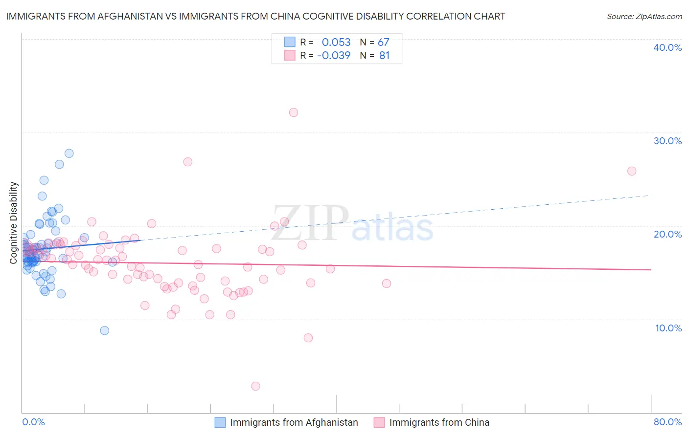 Immigrants from Afghanistan vs Immigrants from China Cognitive Disability