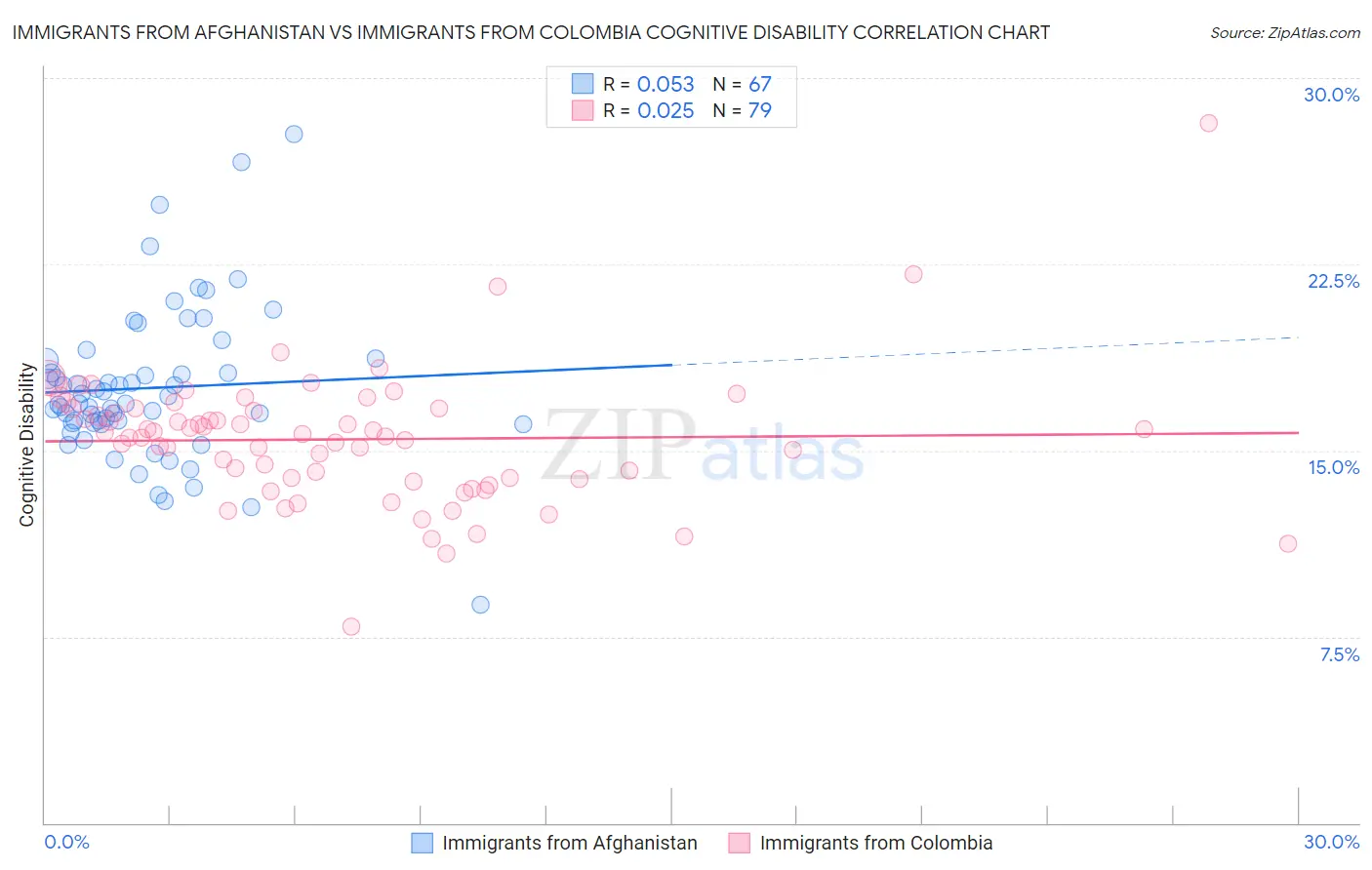 Immigrants from Afghanistan vs Immigrants from Colombia Cognitive Disability