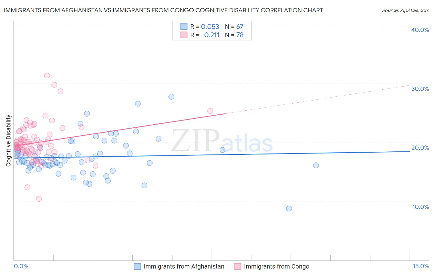 Immigrants from Afghanistan vs Immigrants from Congo Cognitive Disability