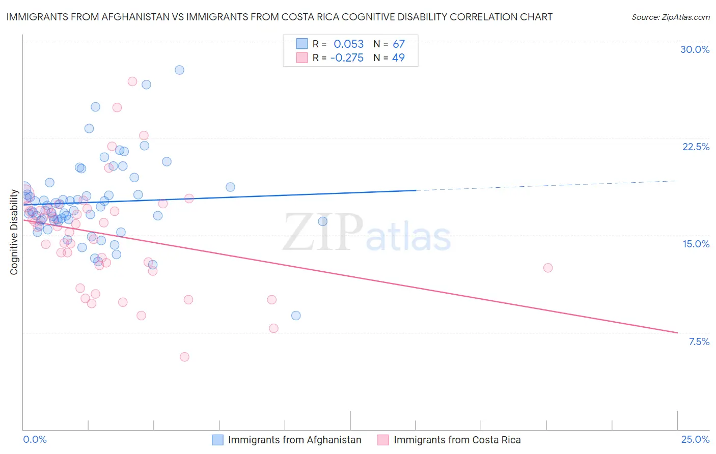 Immigrants from Afghanistan vs Immigrants from Costa Rica Cognitive Disability