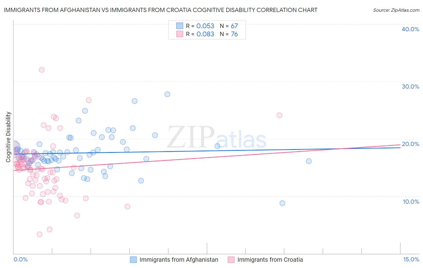 Immigrants from Afghanistan vs Immigrants from Croatia Cognitive Disability