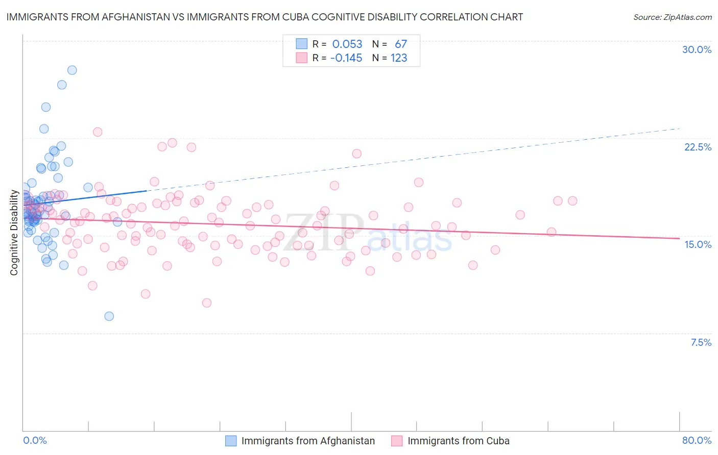 Immigrants from Afghanistan vs Immigrants from Cuba Cognitive Disability