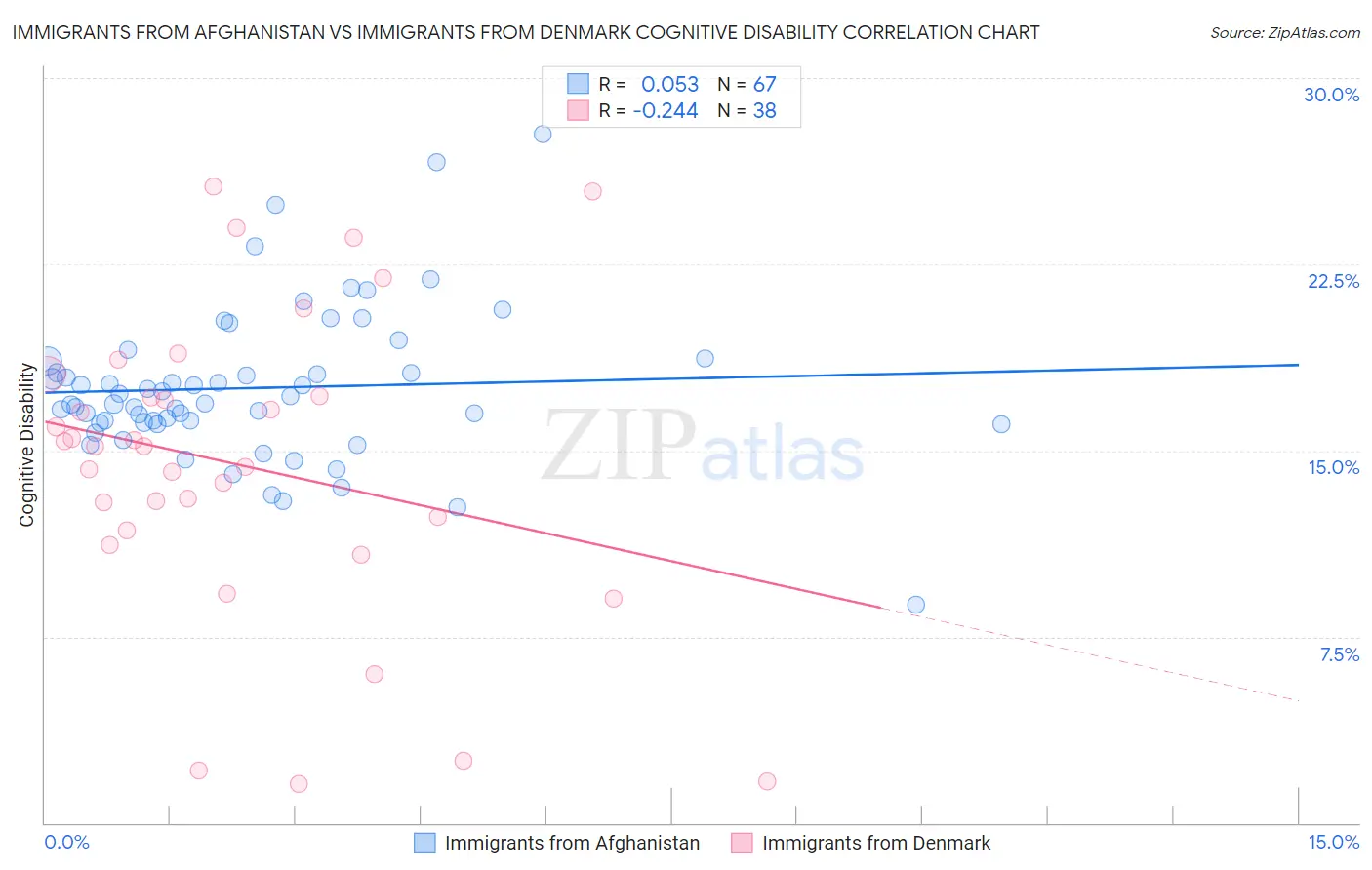 Immigrants from Afghanistan vs Immigrants from Denmark Cognitive Disability