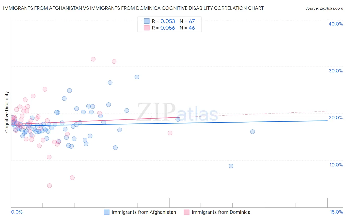 Immigrants from Afghanistan vs Immigrants from Dominica Cognitive Disability