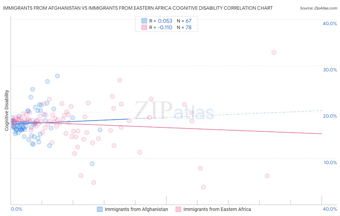 Immigrants from Afghanistan vs Immigrants from Eastern Africa Cognitive Disability