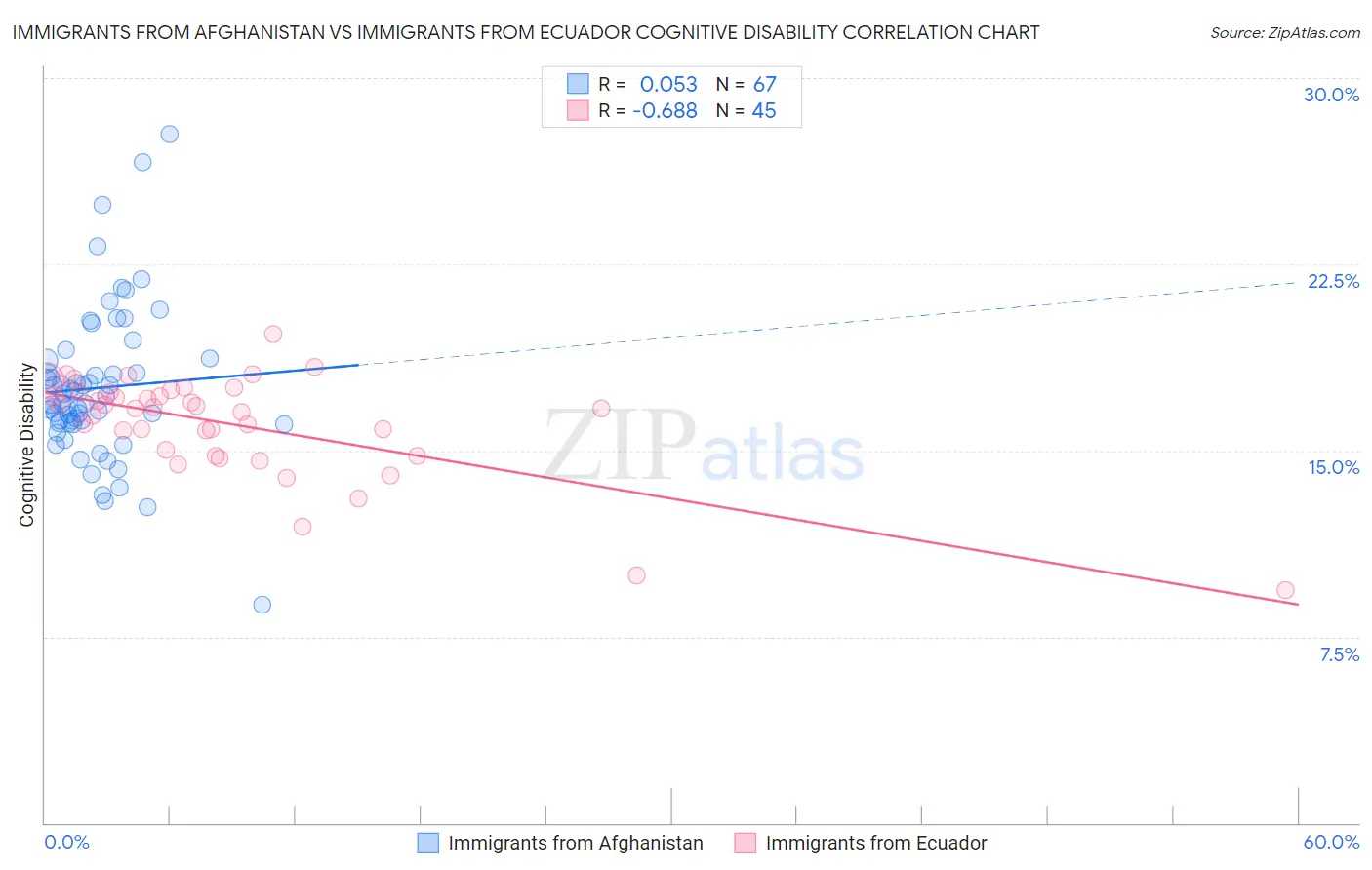 Immigrants from Afghanistan vs Immigrants from Ecuador Cognitive Disability