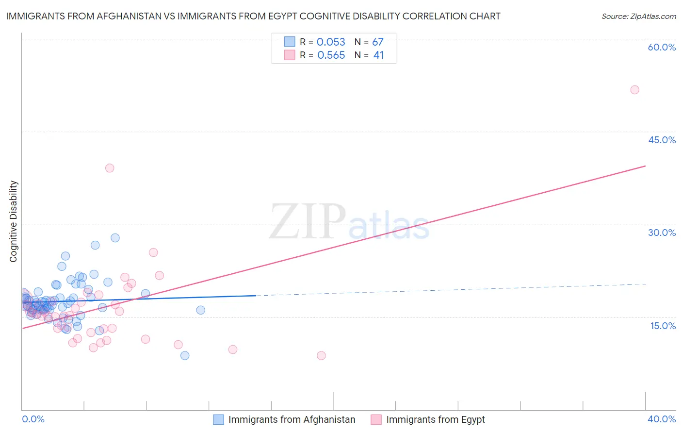 Immigrants from Afghanistan vs Immigrants from Egypt Cognitive Disability