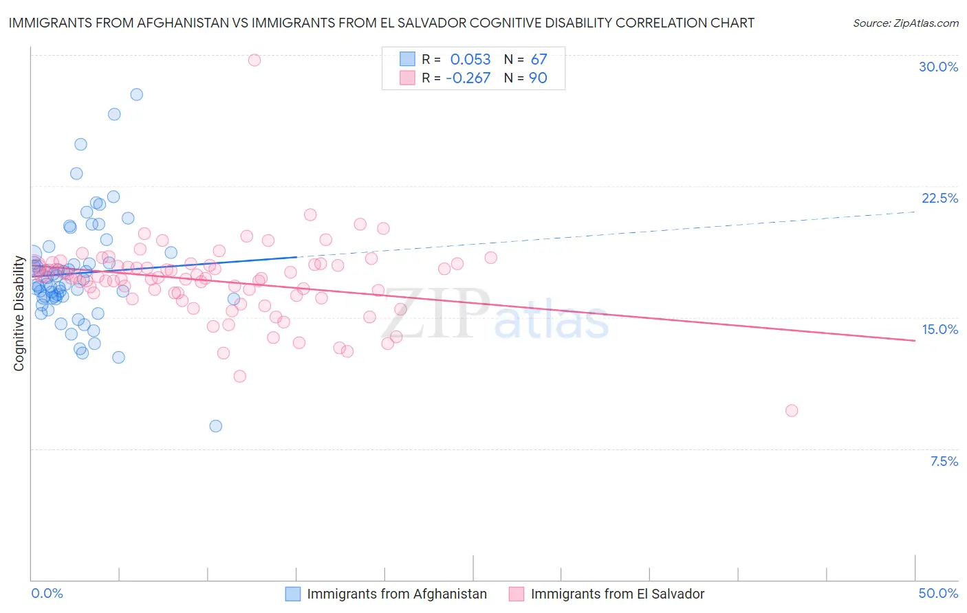 Immigrants from Afghanistan vs Immigrants from El Salvador Cognitive Disability