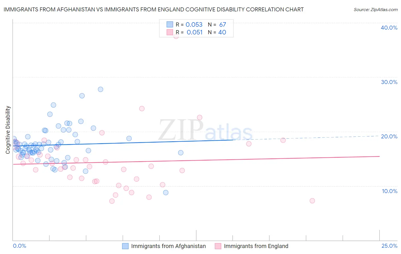 Immigrants from Afghanistan vs Immigrants from England Cognitive Disability