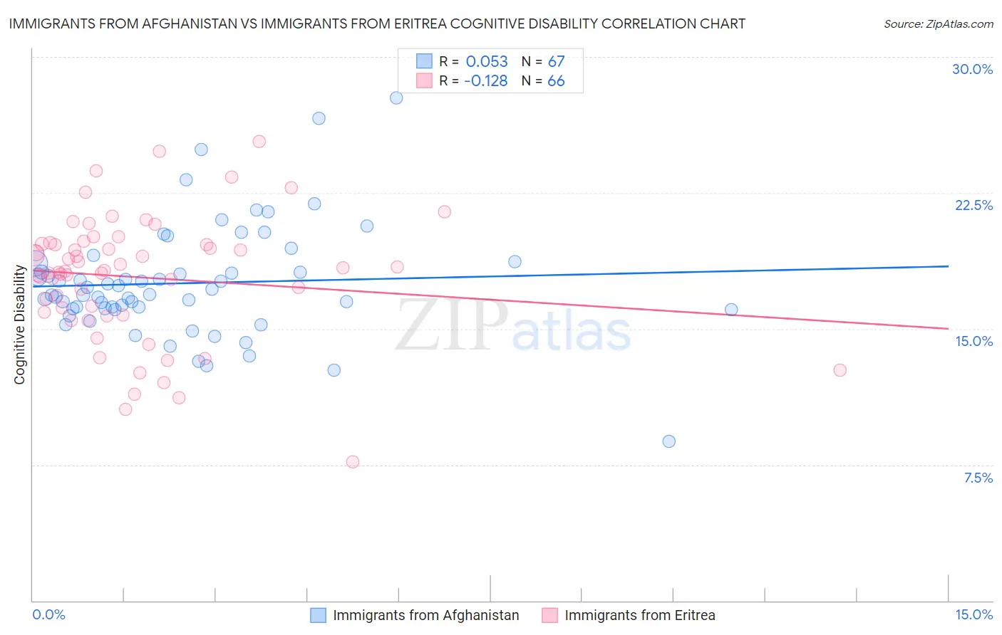 Immigrants from Afghanistan vs Immigrants from Eritrea Cognitive Disability