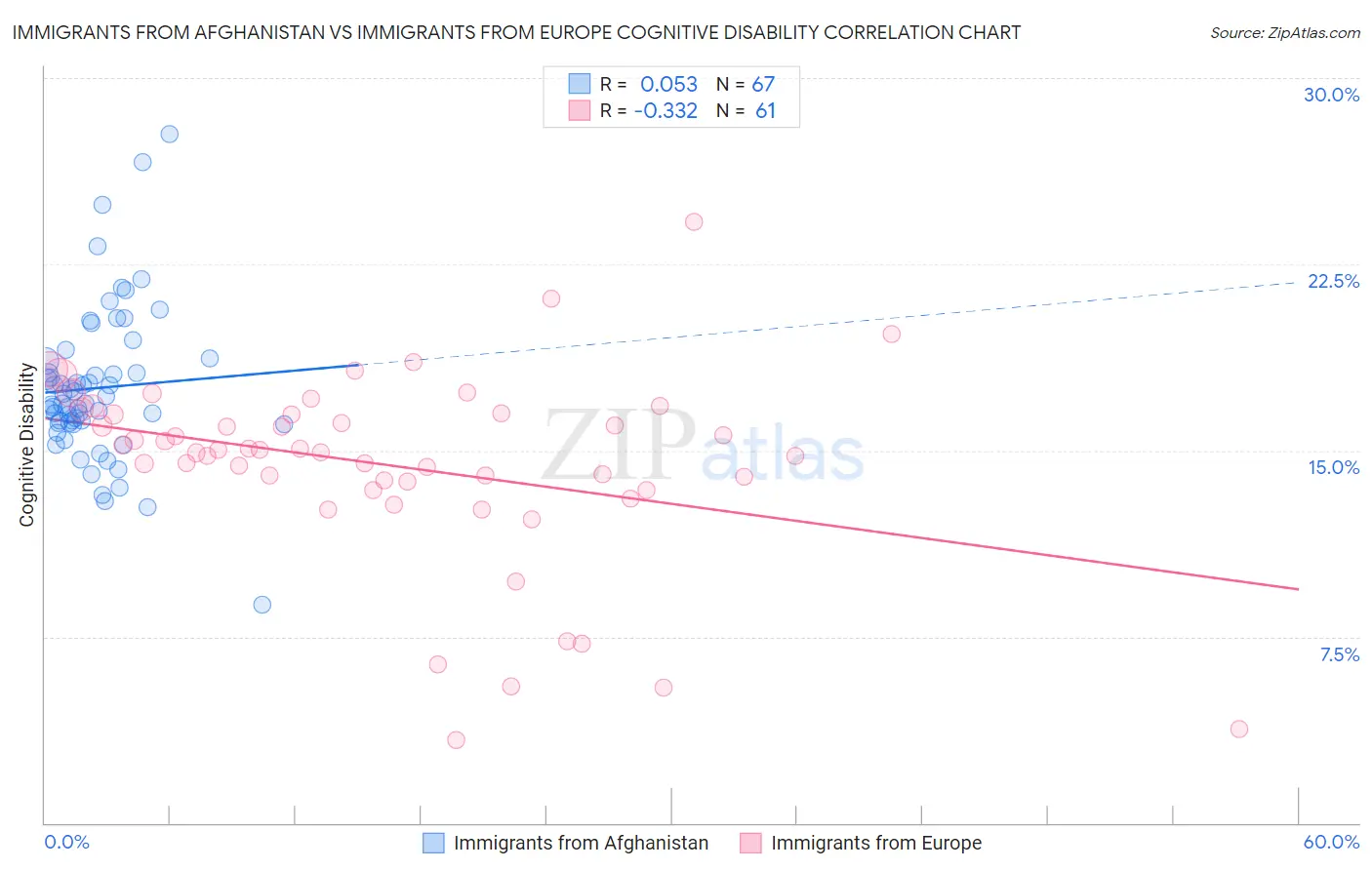 Immigrants from Afghanistan vs Immigrants from Europe Cognitive Disability
