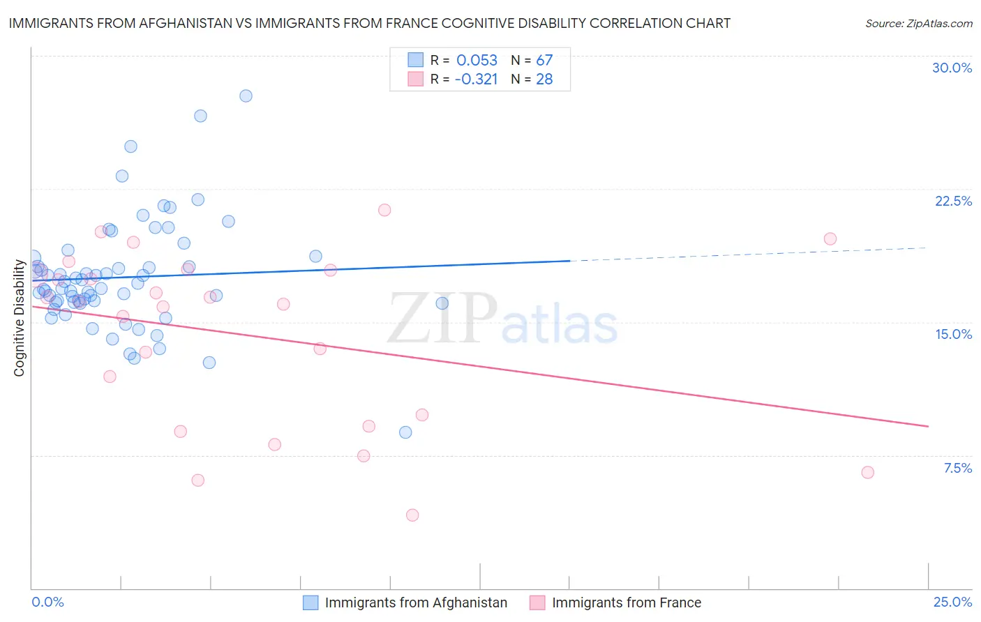 Immigrants from Afghanistan vs Immigrants from France Cognitive Disability