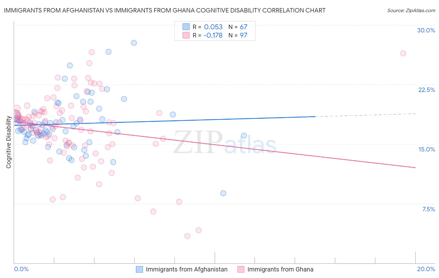 Immigrants from Afghanistan vs Immigrants from Ghana Cognitive Disability