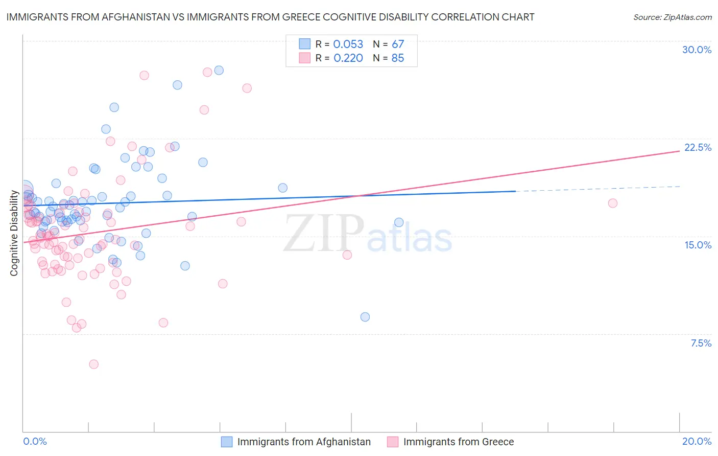 Immigrants from Afghanistan vs Immigrants from Greece Cognitive Disability