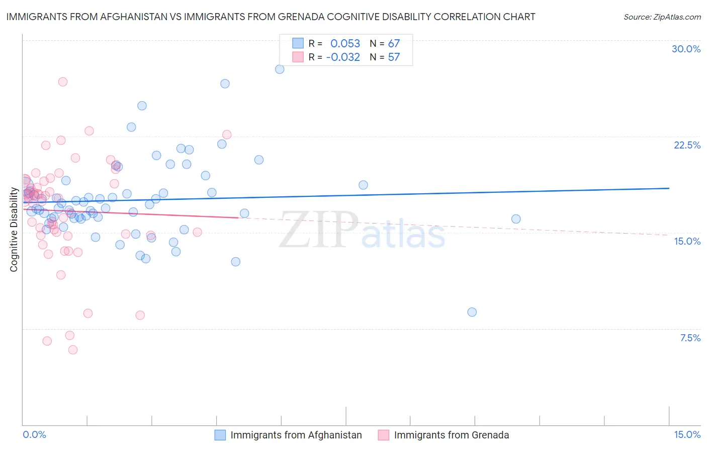 Immigrants from Afghanistan vs Immigrants from Grenada Cognitive Disability