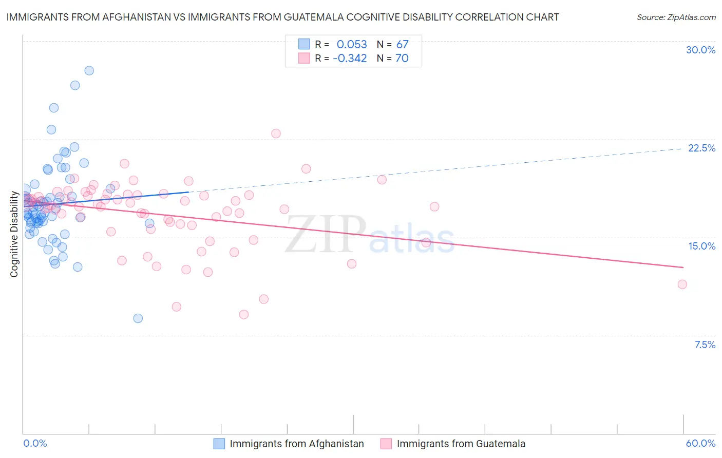 Immigrants from Afghanistan vs Immigrants from Guatemala Cognitive Disability