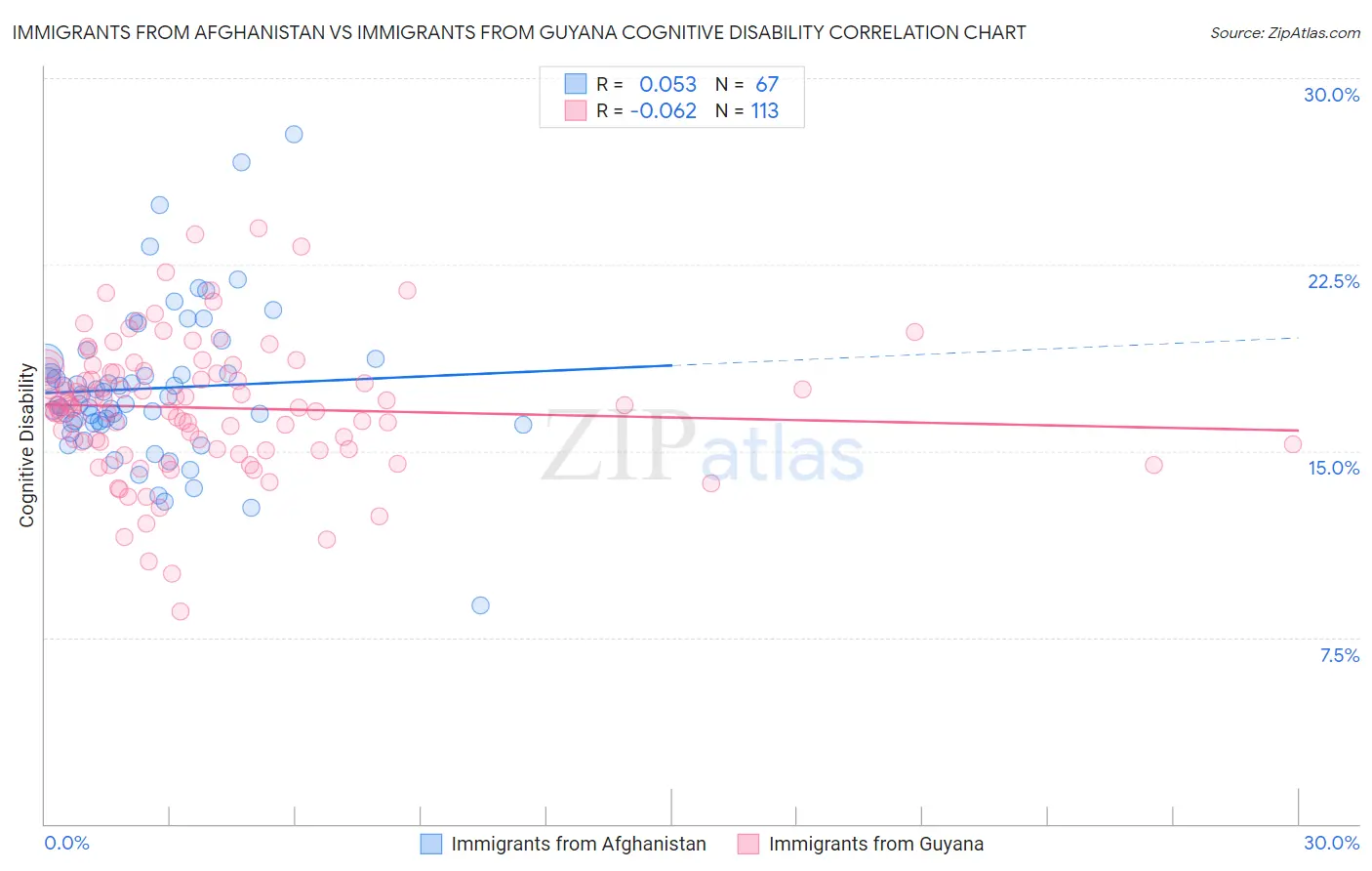 Immigrants from Afghanistan vs Immigrants from Guyana Cognitive Disability