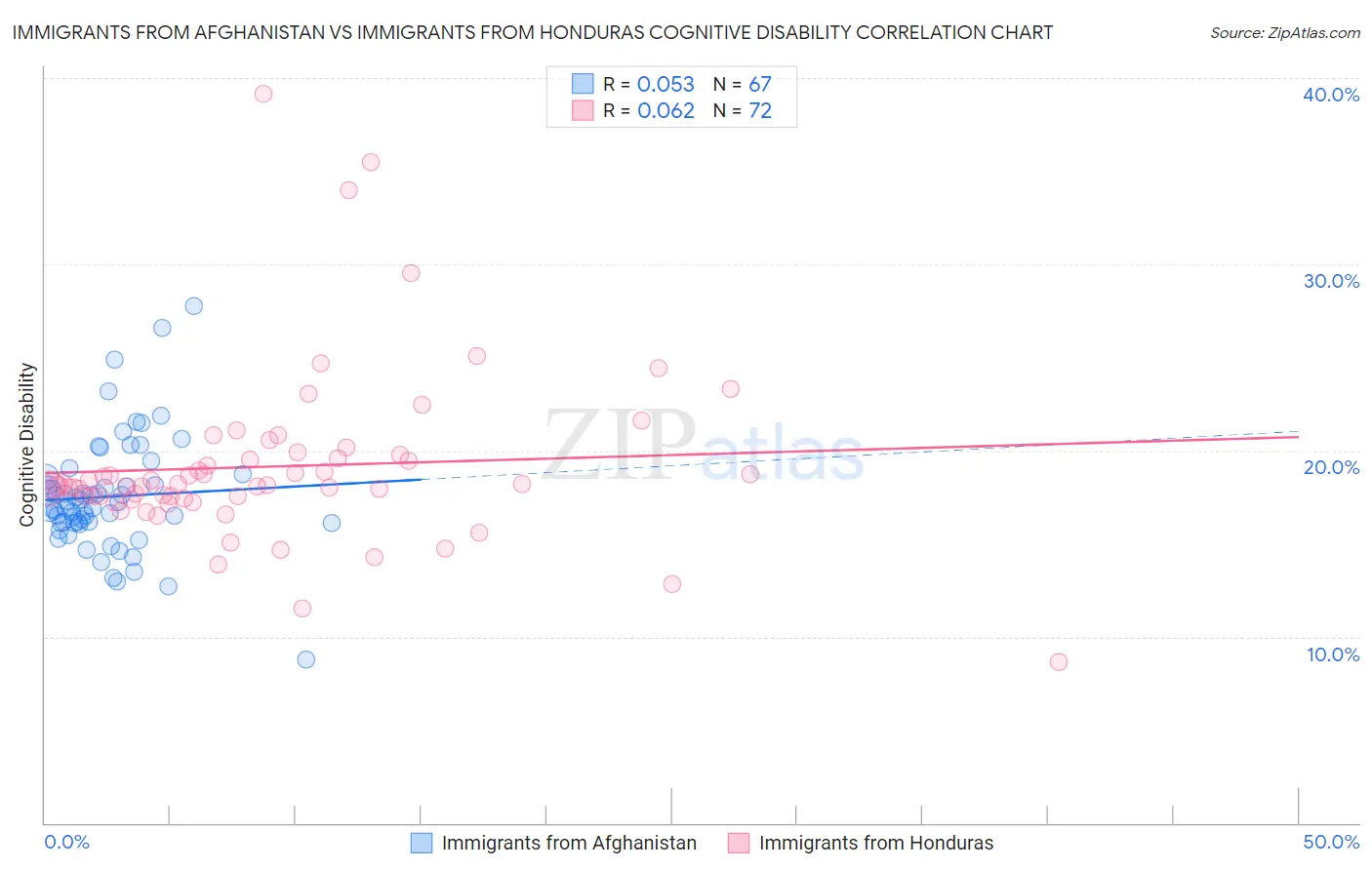Immigrants from Afghanistan vs Immigrants from Honduras Cognitive Disability