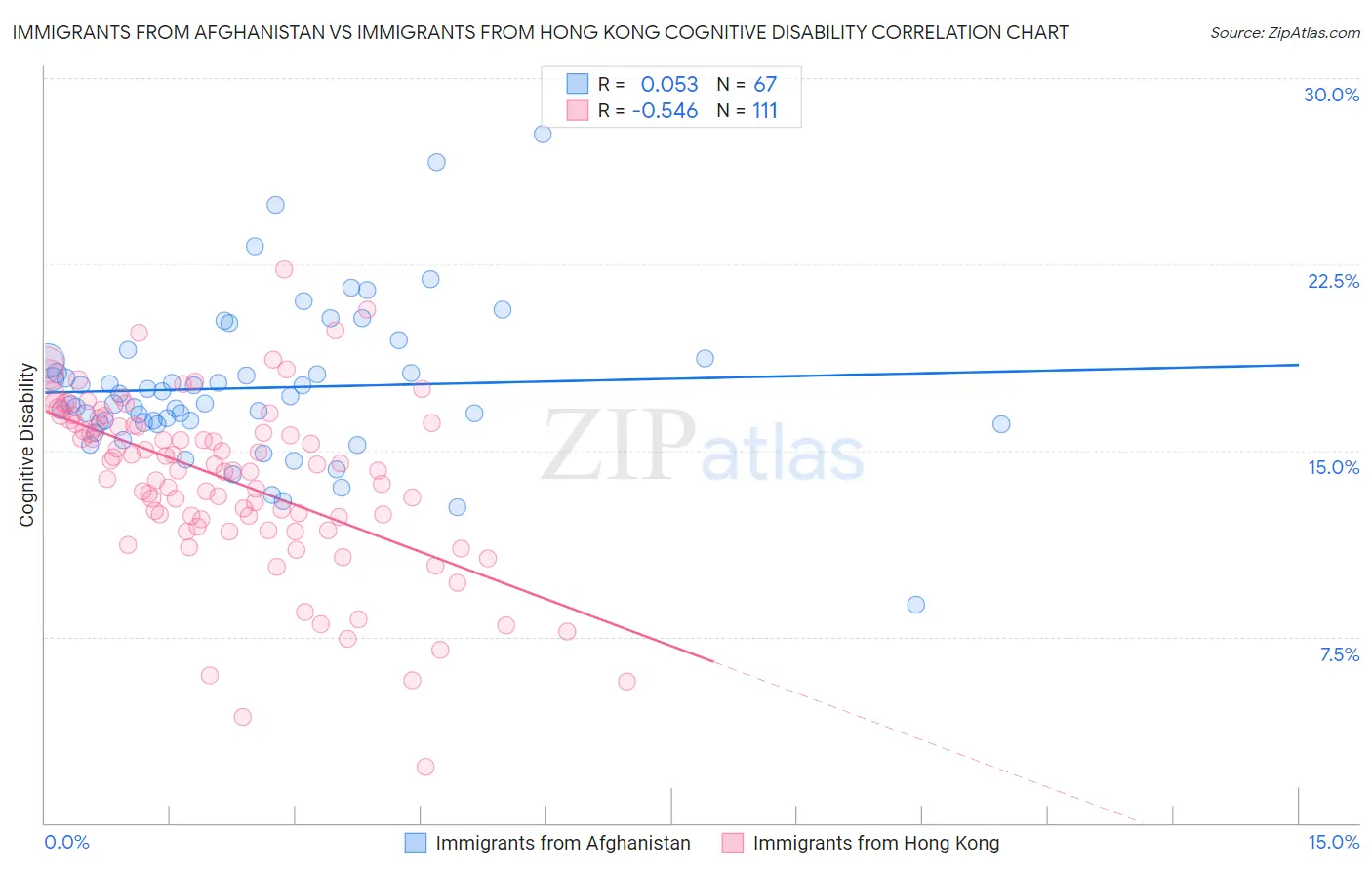 Immigrants from Afghanistan vs Immigrants from Hong Kong Cognitive Disability
