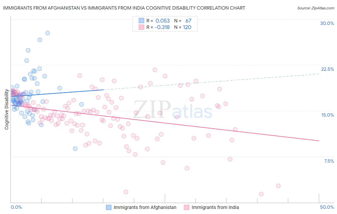 Immigrants from Afghanistan vs Immigrants from India Cognitive Disability