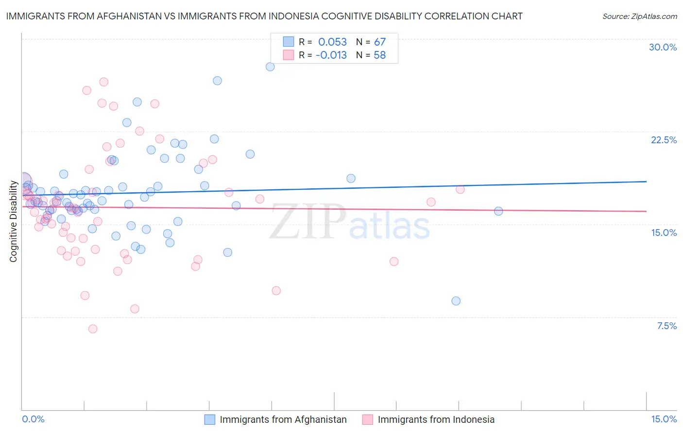 Immigrants from Afghanistan vs Immigrants from Indonesia Cognitive Disability