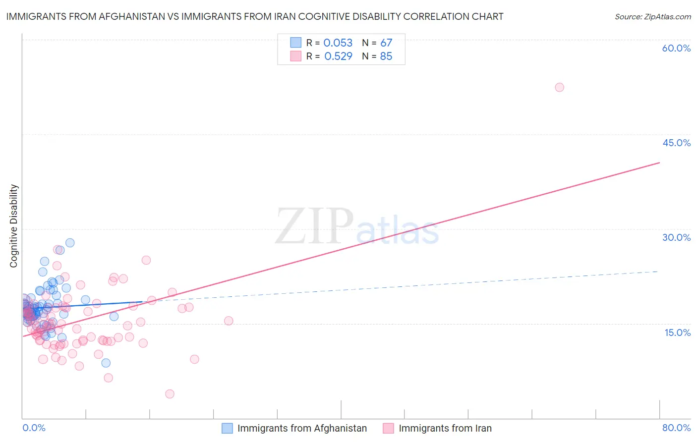 Immigrants from Afghanistan vs Immigrants from Iran Cognitive Disability