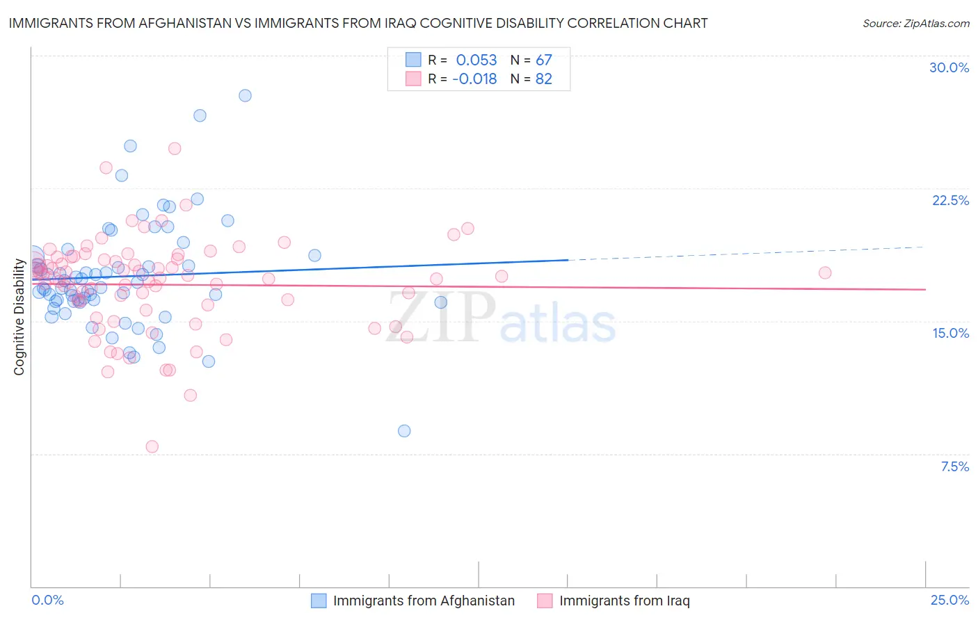 Immigrants from Afghanistan vs Immigrants from Iraq Cognitive Disability
