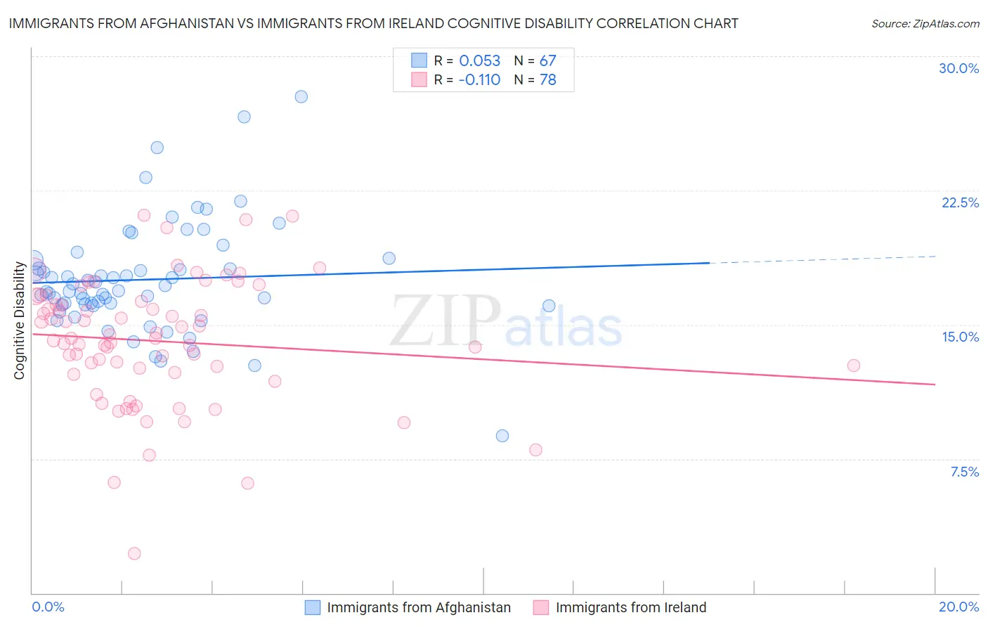 Immigrants from Afghanistan vs Immigrants from Ireland Cognitive Disability