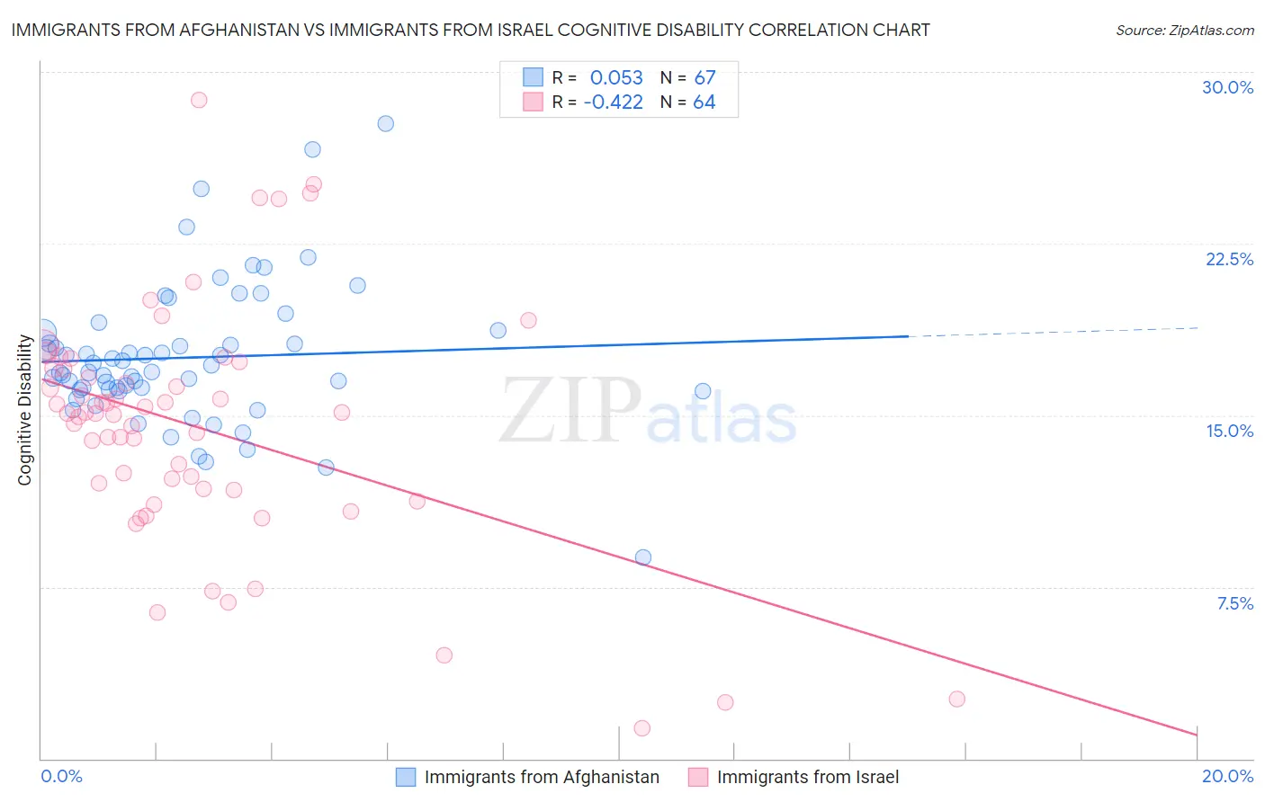 Immigrants from Afghanistan vs Immigrants from Israel Cognitive Disability