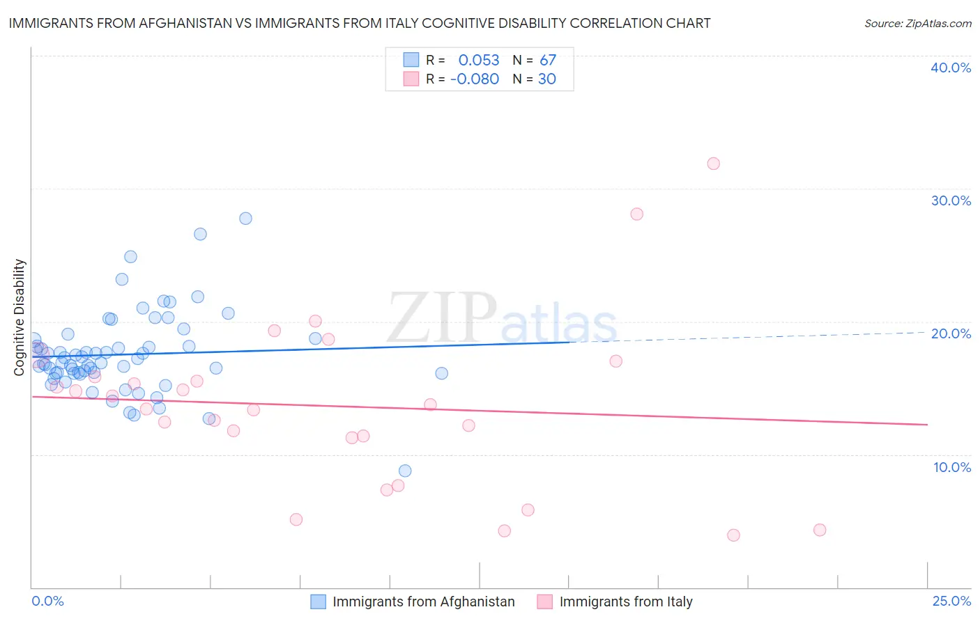 Immigrants from Afghanistan vs Immigrants from Italy Cognitive Disability