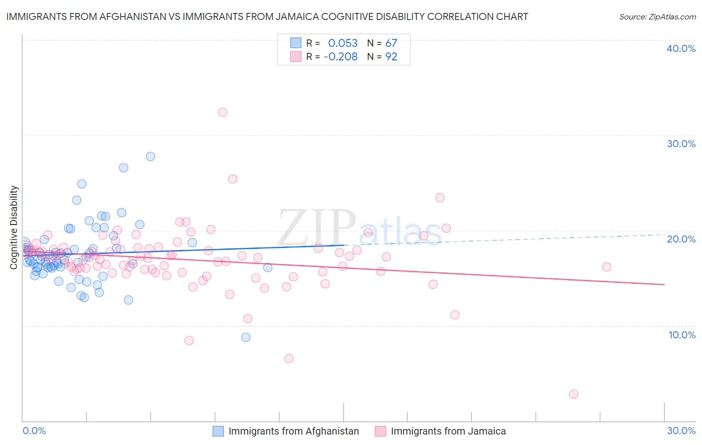 Immigrants from Afghanistan vs Immigrants from Jamaica Cognitive Disability
