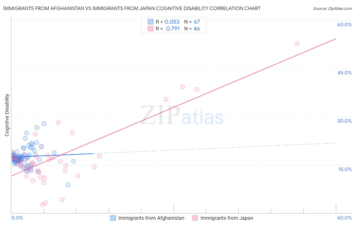 Immigrants from Afghanistan vs Immigrants from Japan Cognitive Disability