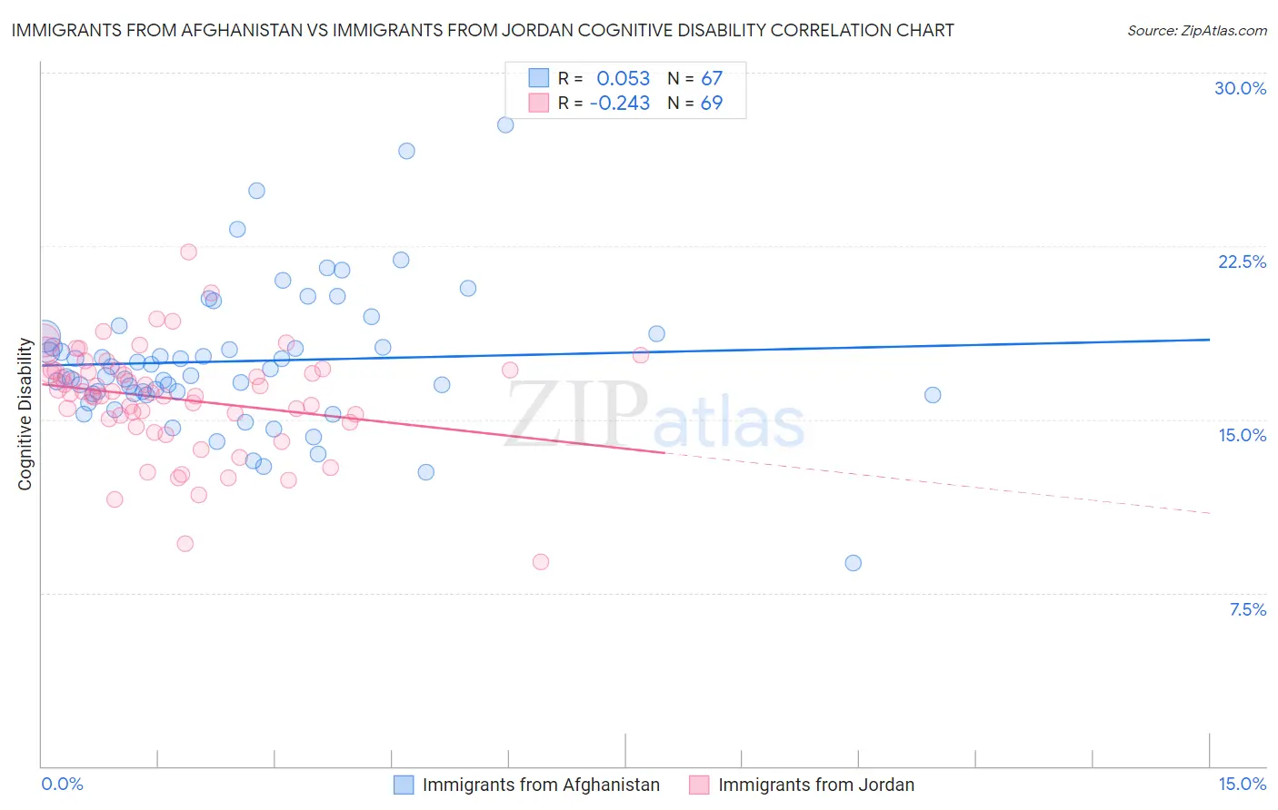 Immigrants from Afghanistan vs Immigrants from Jordan Cognitive Disability
