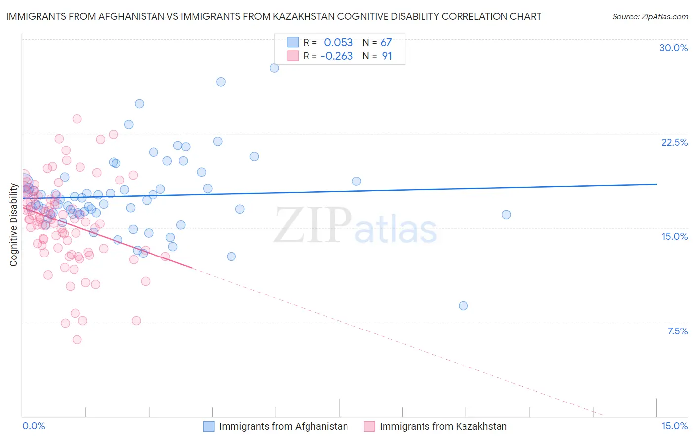 Immigrants from Afghanistan vs Immigrants from Kazakhstan Cognitive Disability