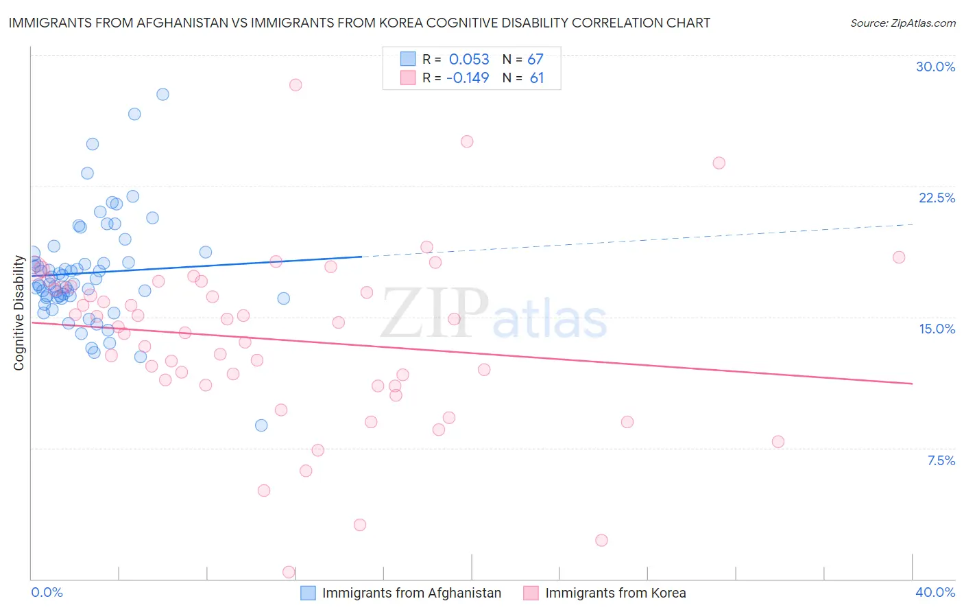 Immigrants from Afghanistan vs Immigrants from Korea Cognitive Disability