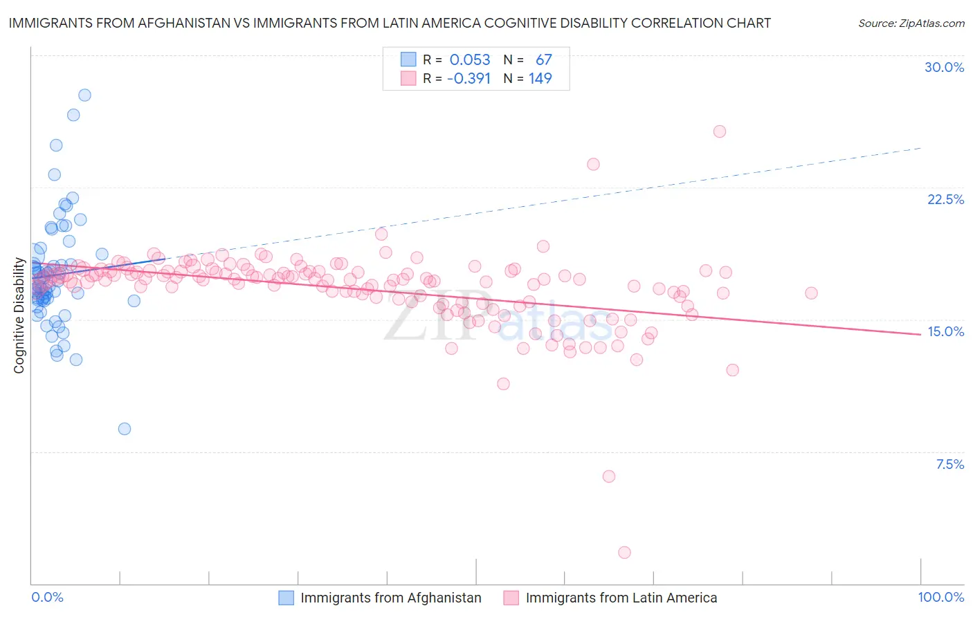 Immigrants from Afghanistan vs Immigrants from Latin America Cognitive Disability