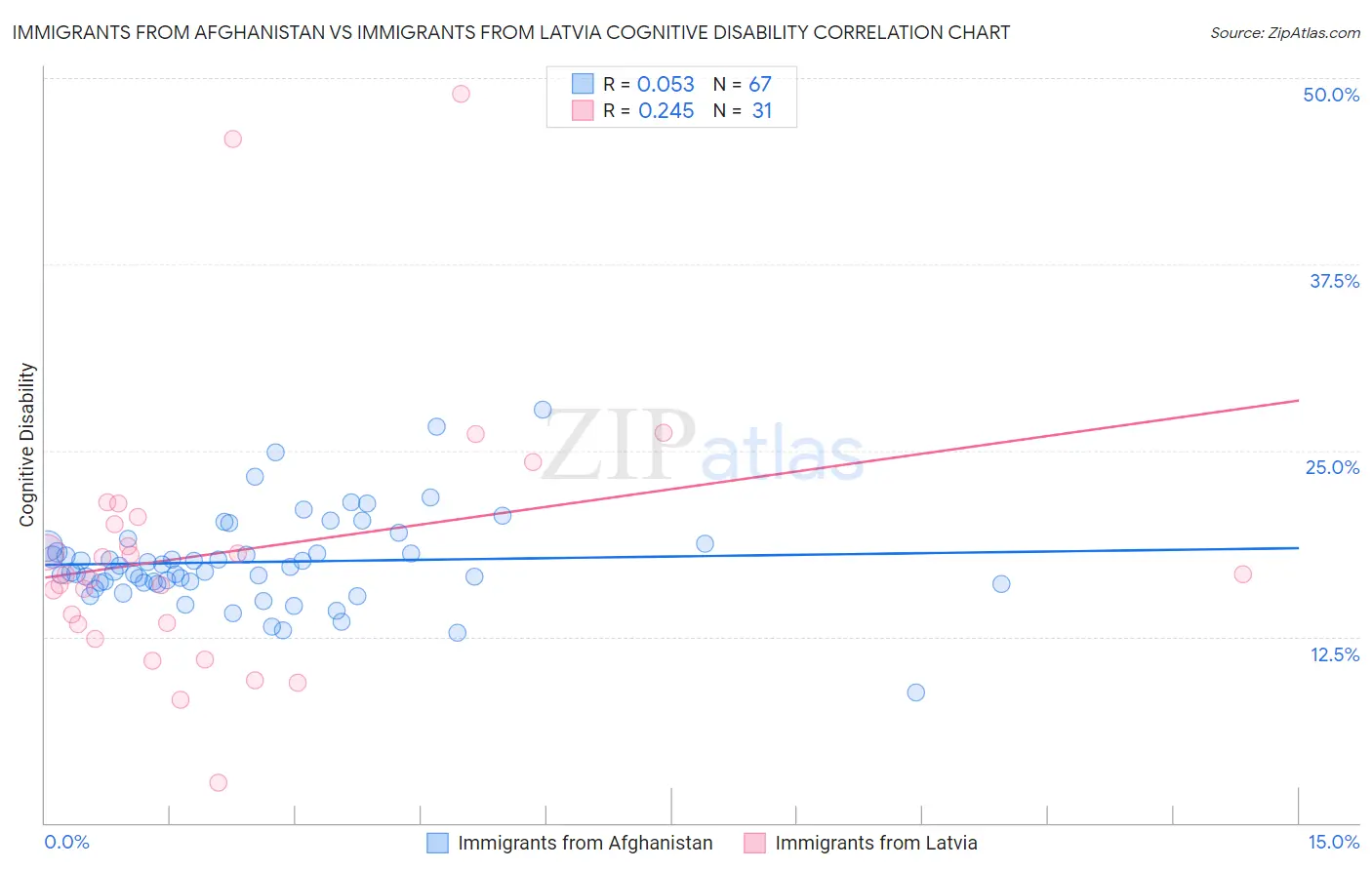Immigrants from Afghanistan vs Immigrants from Latvia Cognitive Disability