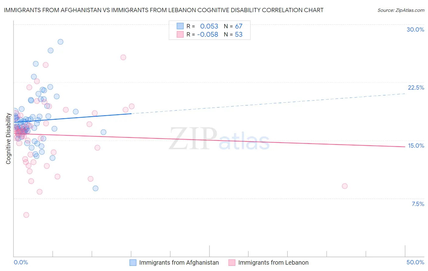 Immigrants from Afghanistan vs Immigrants from Lebanon Cognitive Disability