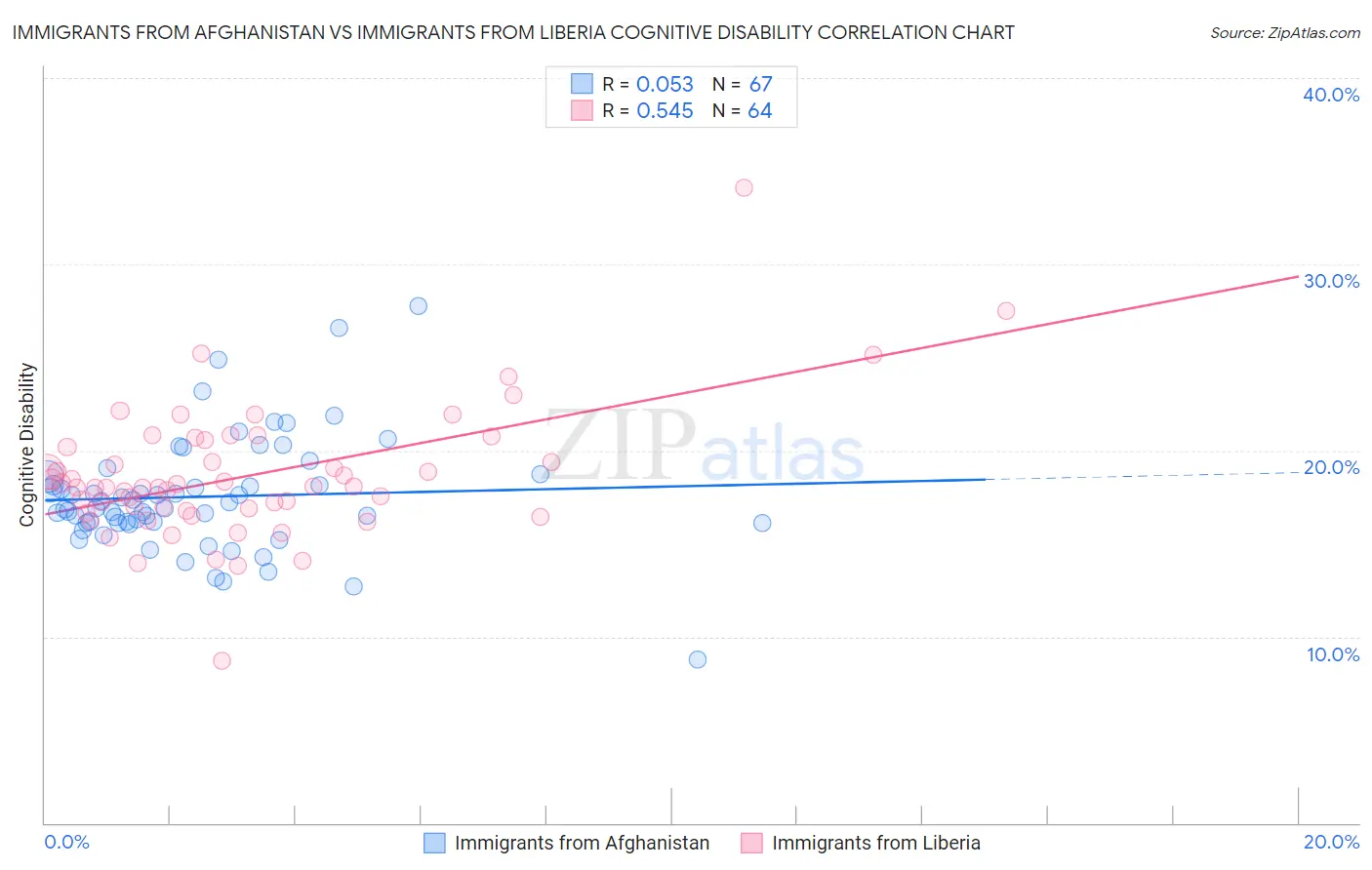 Immigrants from Afghanistan vs Immigrants from Liberia Cognitive Disability