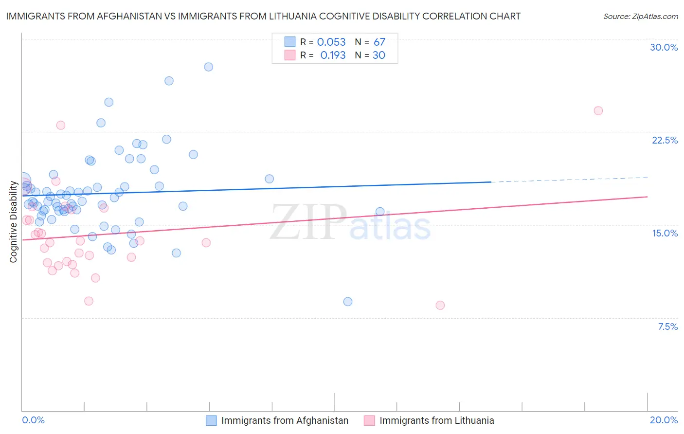 Immigrants from Afghanistan vs Immigrants from Lithuania Cognitive Disability