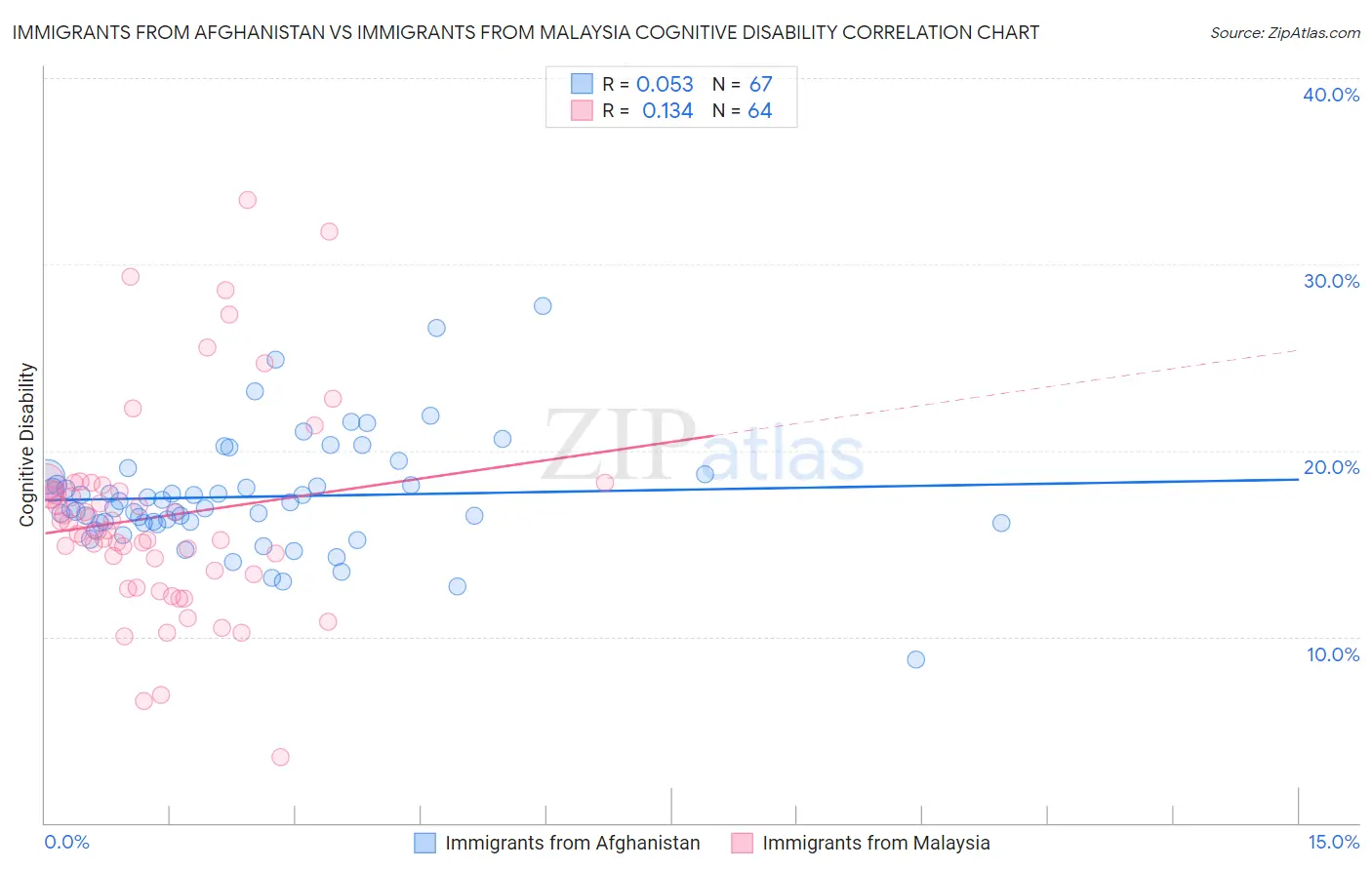 Immigrants from Afghanistan vs Immigrants from Malaysia Cognitive Disability