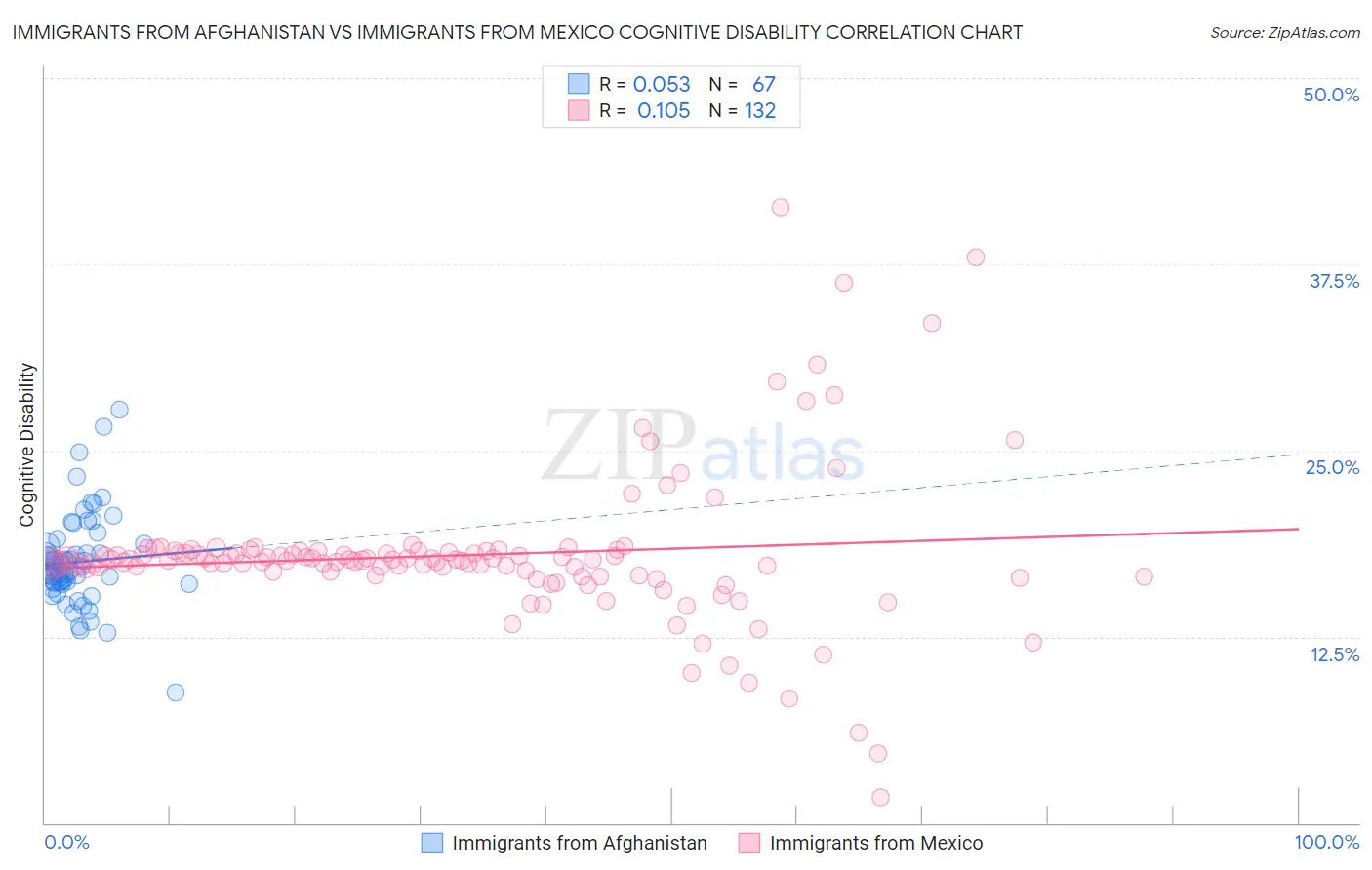 Immigrants from Afghanistan vs Immigrants from Mexico Cognitive Disability