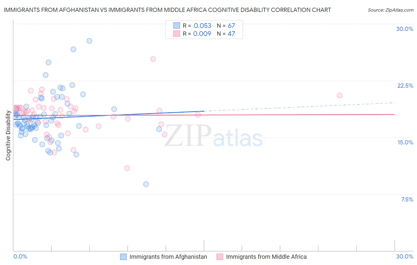 Immigrants from Afghanistan vs Immigrants from Middle Africa Cognitive Disability