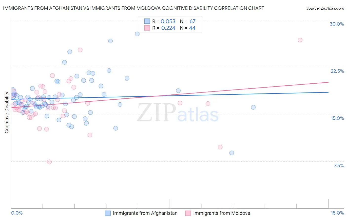 Immigrants from Afghanistan vs Immigrants from Moldova Cognitive Disability