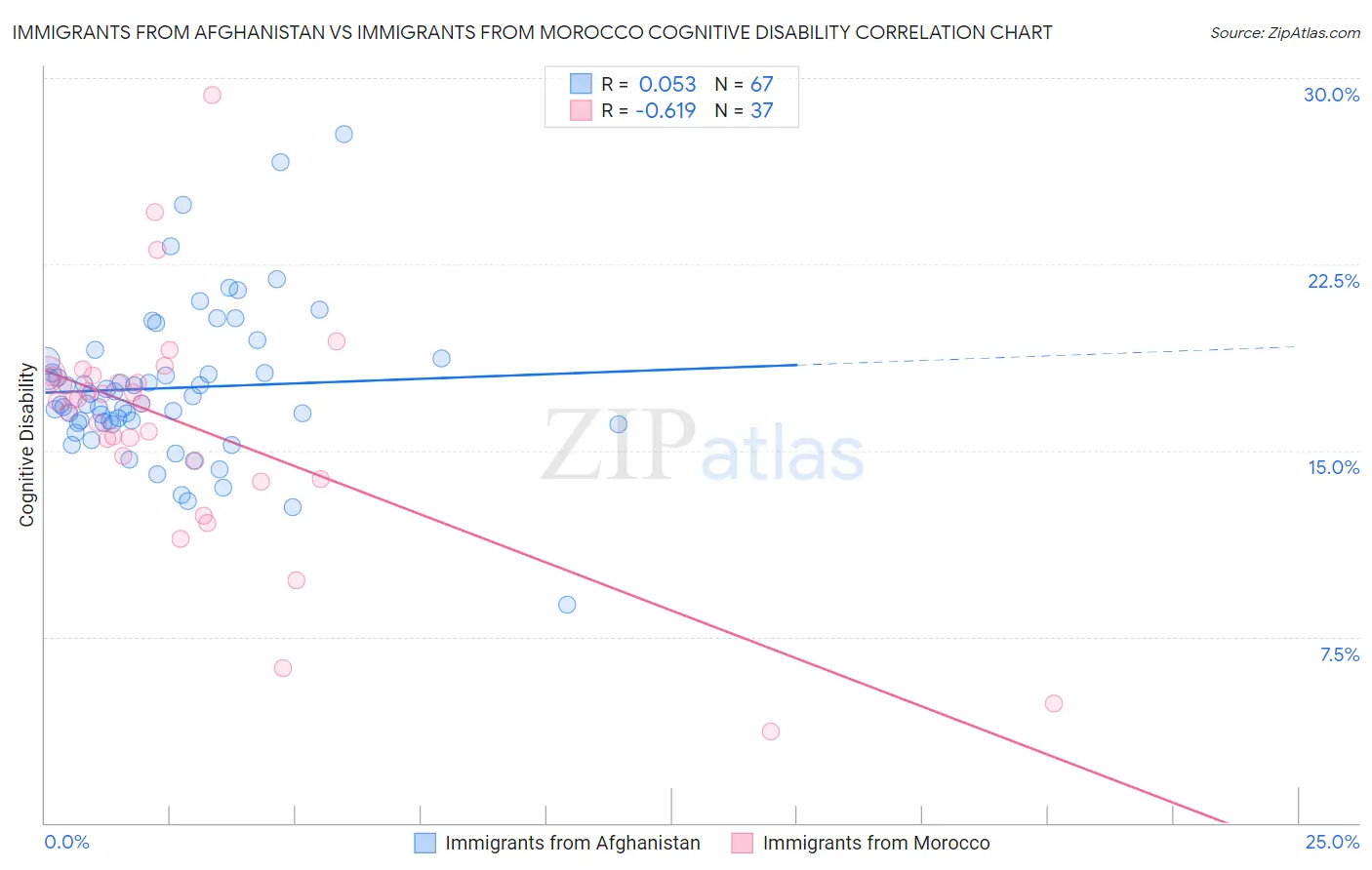 Immigrants from Afghanistan vs Immigrants from Morocco Cognitive Disability