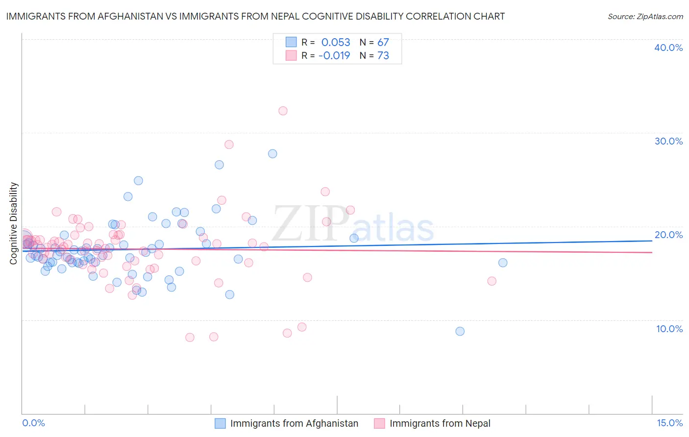 Immigrants from Afghanistan vs Immigrants from Nepal Cognitive Disability